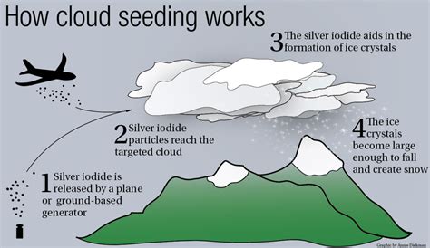 what is cloud seeding for kids